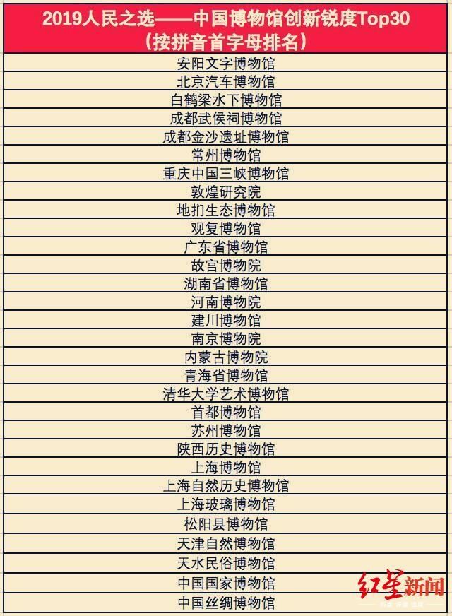 “2019人民之选——中国博物馆创新锐度”TOP 30 发布