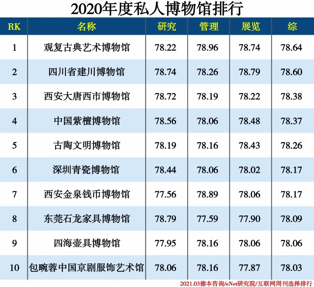 2020博物馆分类排行