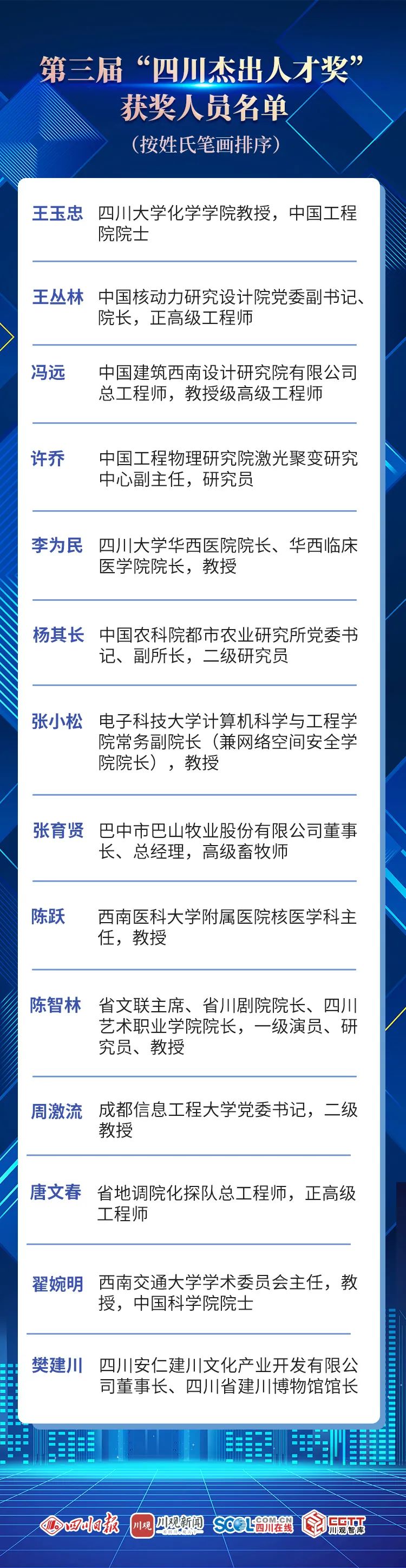 西昌荣誉市民、建川博物馆馆长樊建川获得省委、省政府授予的第三届“四川杰出人才奖”